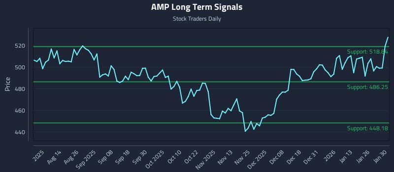 AMP Long Term Analysis for February 1 2026 AMP Long Term Analysis for February 1 2026
