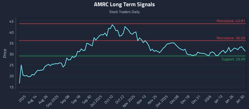 AMRC Long Term Analysis for February 1 2026