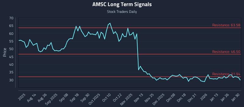 AMSC Long Term Analysis for February 1 2026