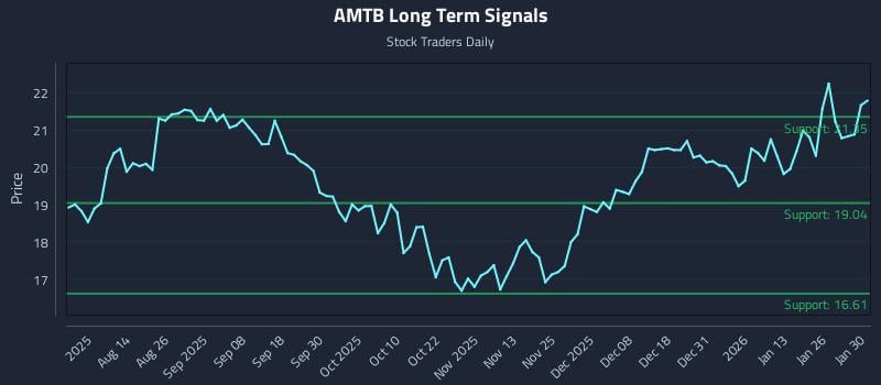 AMTB Long Term Analysis for February 1 2026 AMTB Long Term Analysis for February 1 2026