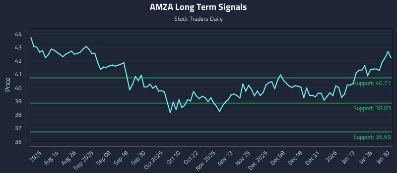 AMZA Long Term Analysis for February 1 2026
