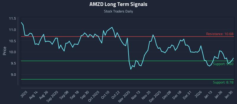 AMZD Long Term Analysis for February 1 2026