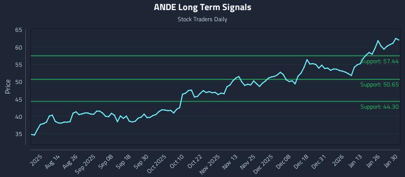ANDE Long Term Analysis for February 1 2026