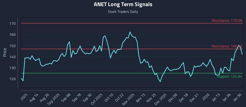 ANET Long Term Analysis for February 1 2026 ANET Long Term Analysis for February 1 2026