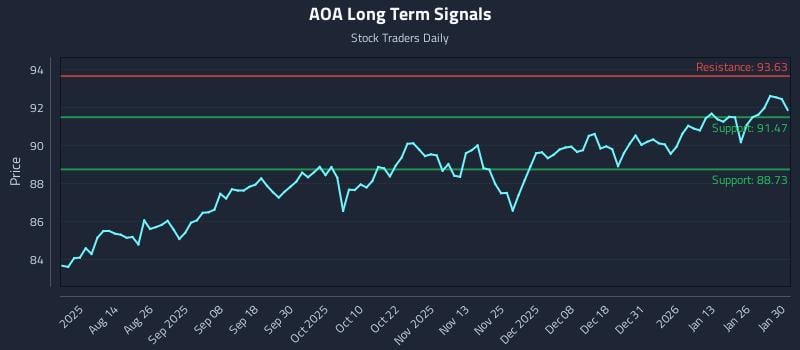 AOA Long Term Analysis for February 1 2026 AOA Long Term Analysis for February 1 2026