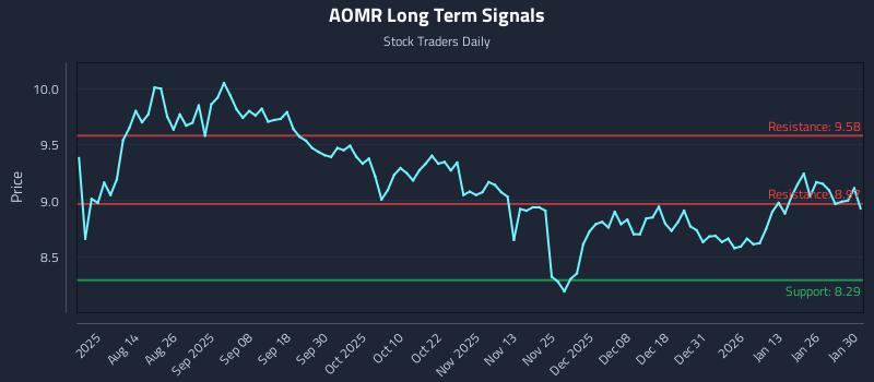 AOMR Long Term Analysis for February 1 2026 AOMR Long Term Analysis for February 1 2026