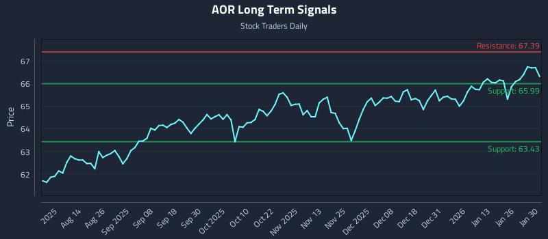 AOR Long Term Analysis for February 1 2026