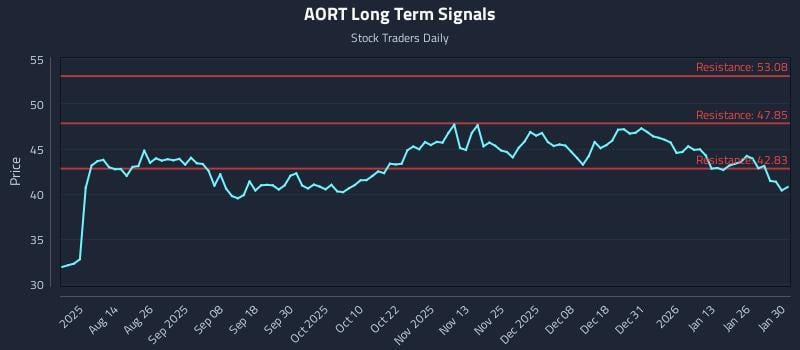 AORT Long Term Analysis for February 1 2026 AORT Long Term Analysis for February 1 2026
