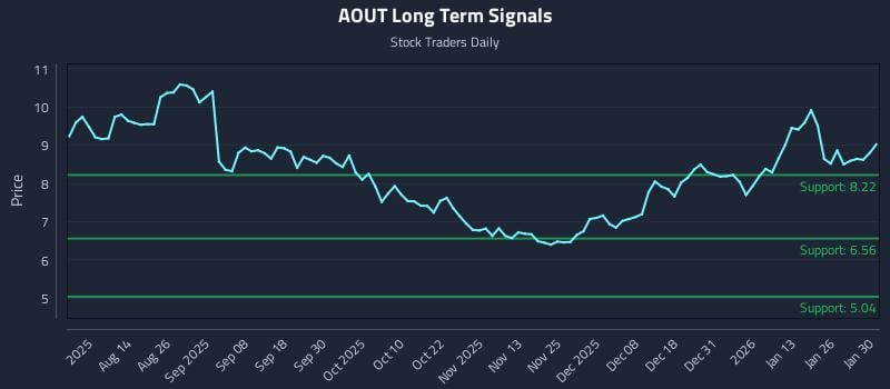 AOUT Long Term Analysis for February 1 2026