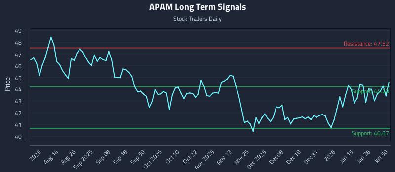 APAM Long Term Analysis for February 1 2026