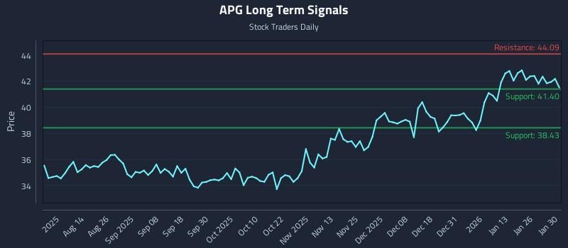 APG Long Term Analysis for February 1 2026 APG Long Term Analysis for February 1 2026