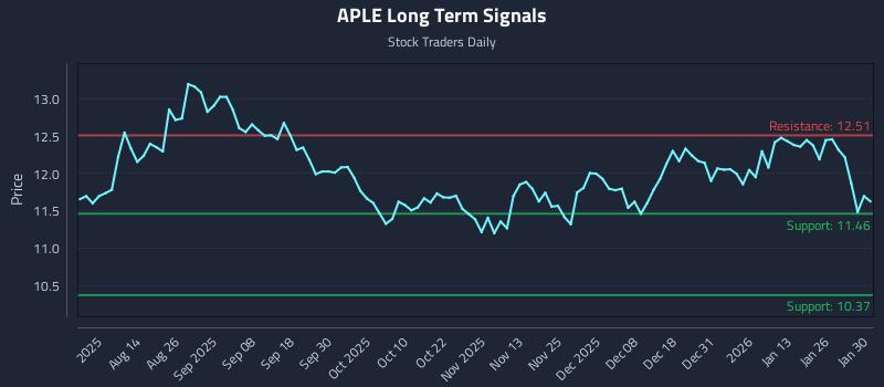 APLE Long Term Analysis for February 1 2026