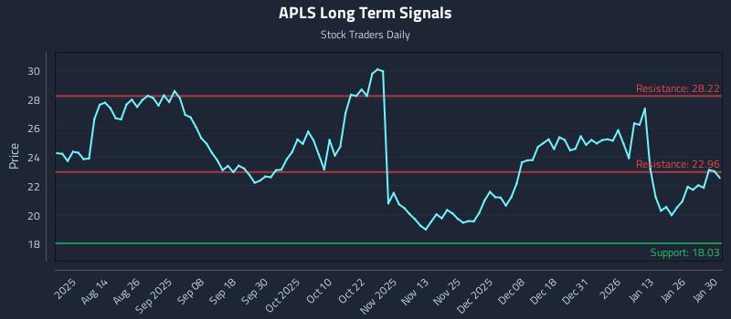 APLS Long Term Analysis for February 1 2026
