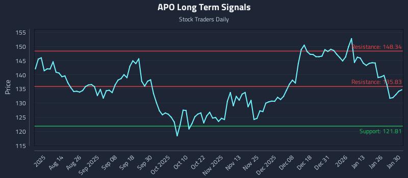 APO Long Term Analysis for February 1 2026