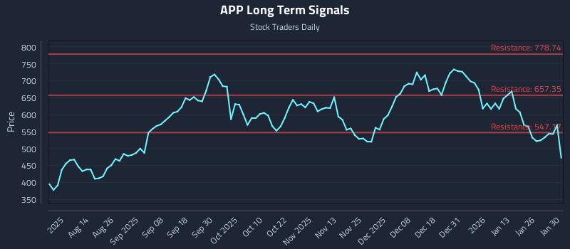 APP Long Term Analysis for February 1 2026 APP Long Term Analysis for February 1 2026