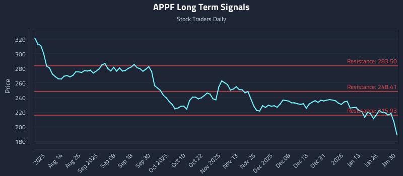 APPF Long Term Analysis for February 1 2026
