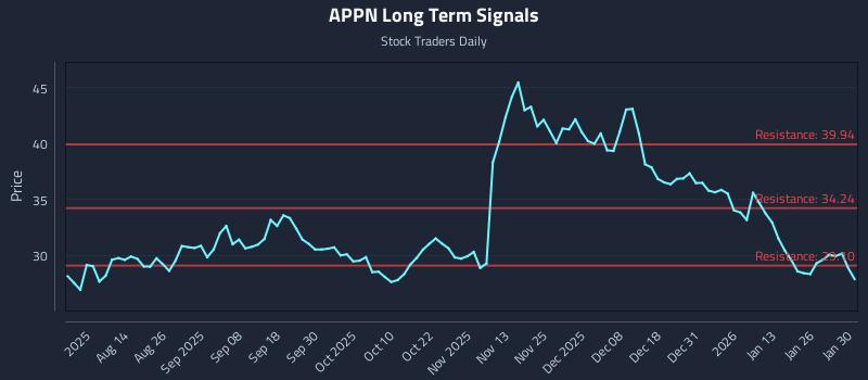 APPN Long Term Analysis for February 1 2026