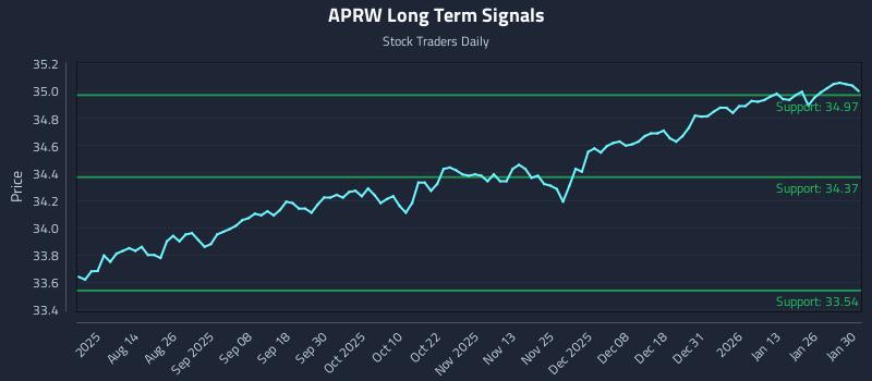 APRW Long Term Analysis for February 1 2026