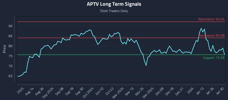 APTV Long Term Analysis for February 1 2026 APTV Long Term Analysis for February 1 2026