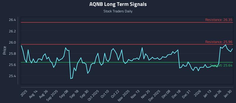AQNB Long Term Analysis for February 1 2026 AQNB Long Term Analysis for February 1 2026