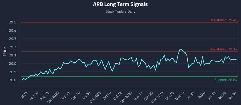 ARB Long Term Analysis for February 1 2026 ARB Long Term Analysis for February 1 2026
