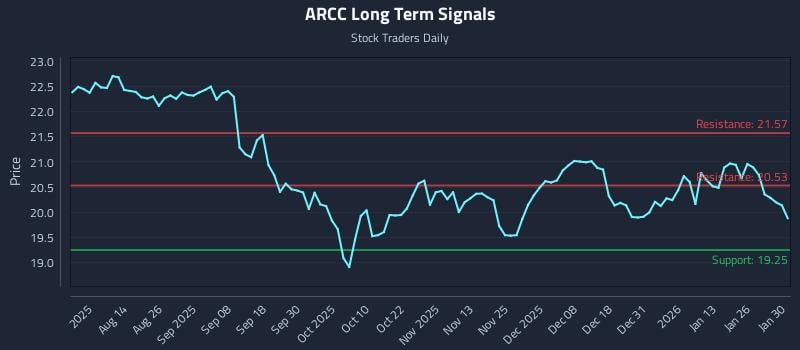 ARCC Long Term Analysis for February 1 2026