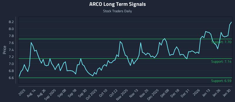 ARCO Long Term Analysis for February 1 2026
