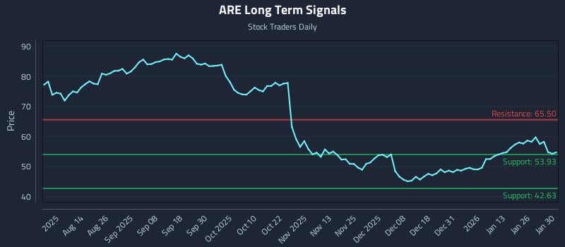 ARE Long Term Analysis for February 1 2026
