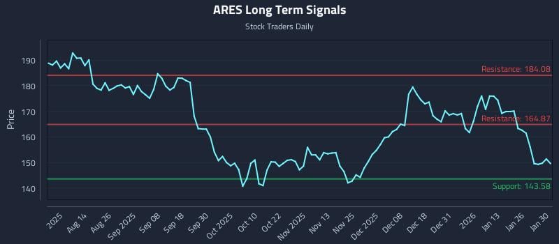 ARES Long Term Analysis for February 1 2026