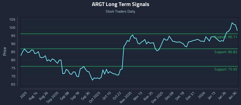 ARGT Long Term Analysis for February 1 2026