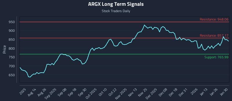 ARGX Long Term Analysis for February 1 2026 ARGX Long Term Analysis for February 1 2026