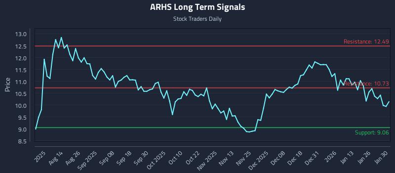 ARHS Long Term Analysis for February 1 2026