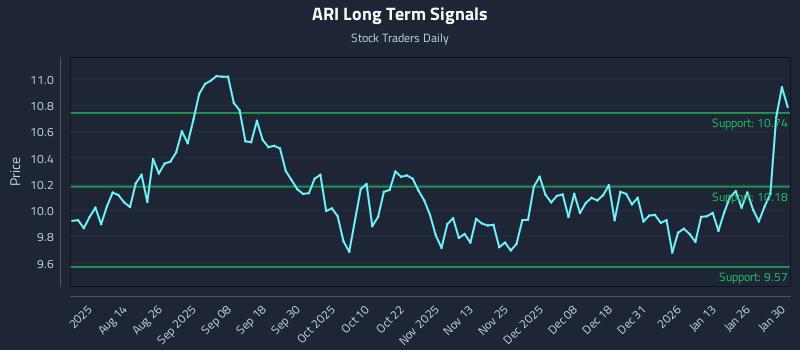 ARI Long Term Analysis for February 1 2026