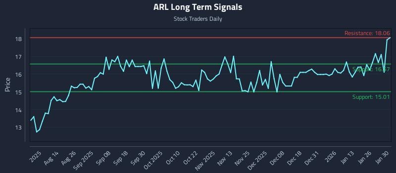 ARL Long Term Analysis for February 1 2026