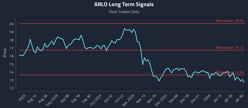 ARLO Long Term Analysis for February 1 2026