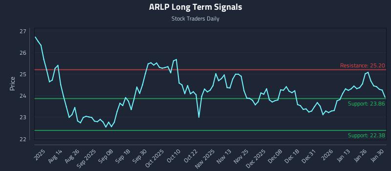 ARLP Long Term Analysis for February 1 2026