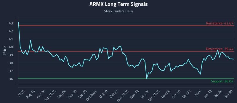 ARMK Long Term Analysis for February 1 2026