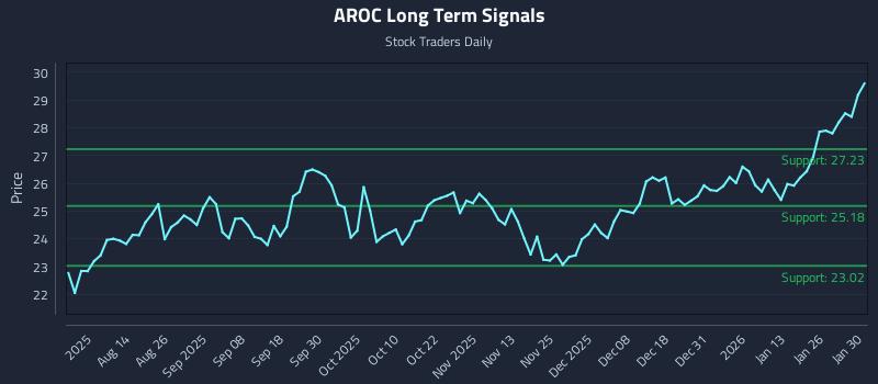 AROC Long Term Analysis for February 1 2026