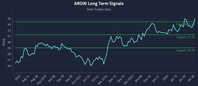 AROW Long Term Analysis for February 1 2026