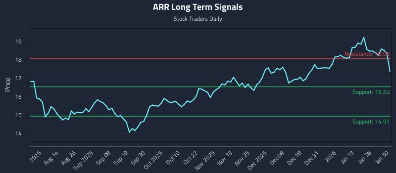 ARR Long Term Analysis for February 1 2026