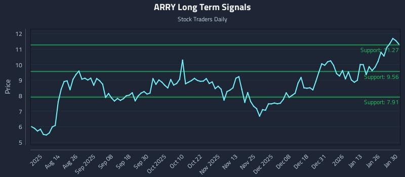 ARRY Long Term Analysis for February 1 2026