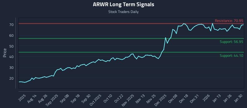 ARWR Long Term Analysis for February 1 2026