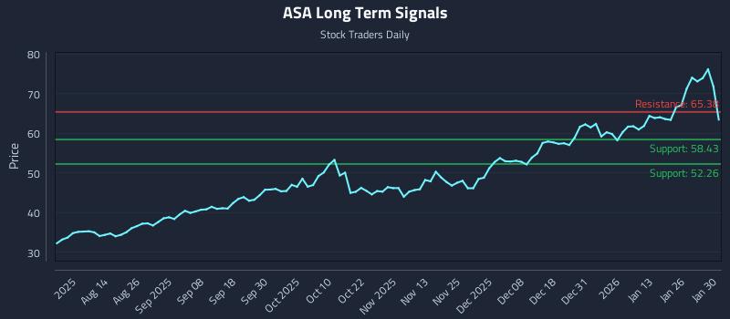 ASA Long Term Analysis for February 1 2026