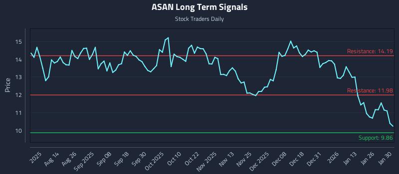 ASAN Long Term Analysis for February 1 2026