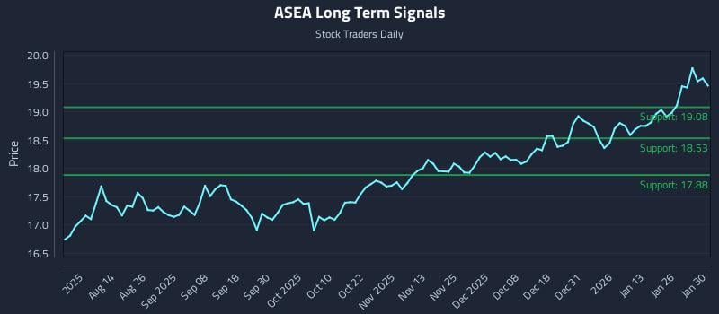 ASEA Long Term Analysis for February 1 2026 ASEA Long Term Analysis for February 1 2026