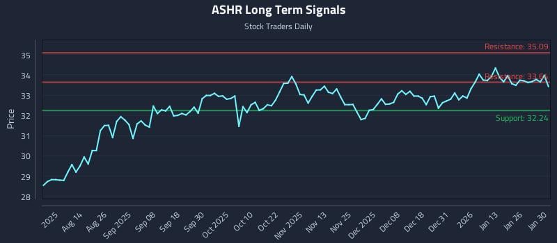 ASHR Long Term Analysis for February 1 2026 ASHR Long Term Analysis for February 1 2026