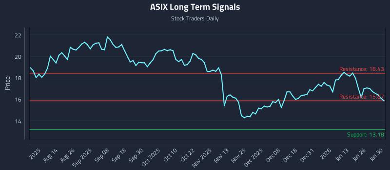 ASIX Long Term Analysis for February 1 2026