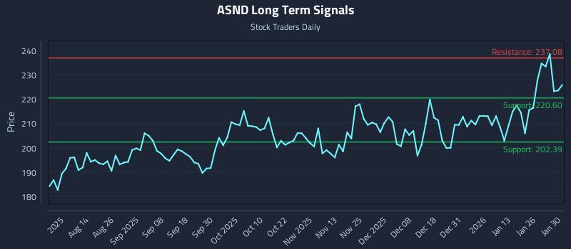 ASND Long Term Analysis for February 1 2026