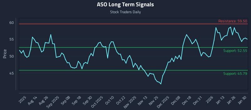 ASO Long Term Analysis for February 1 2026 ASO Long Term Analysis for February 1 2026