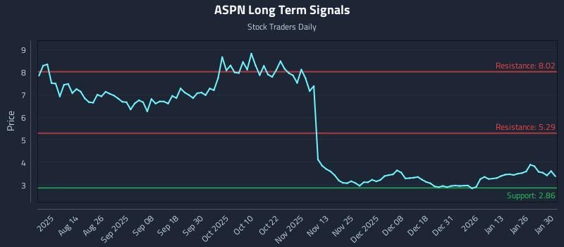 ASPN Long Term Analysis for February 1 2026
